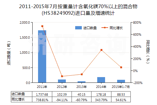 2011-2015年7月按重量計(jì)含氧化鎂70％以上的混合物(HS38249092)進(jìn)口量及增速統(tǒng)計(jì)